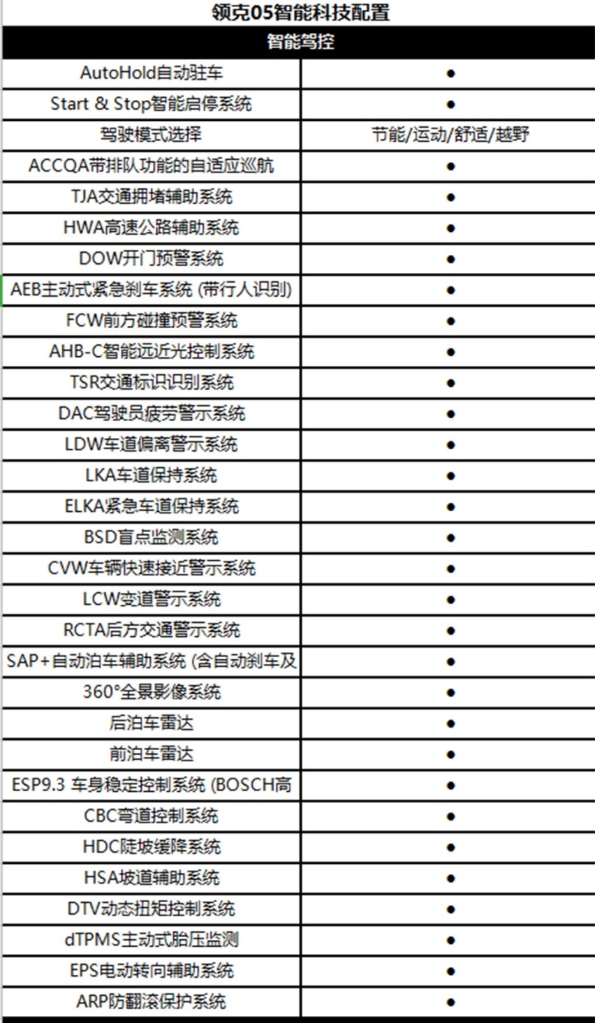 主动安全配置丰富，L2级驾驶辅助系统，领克05配置被曝光