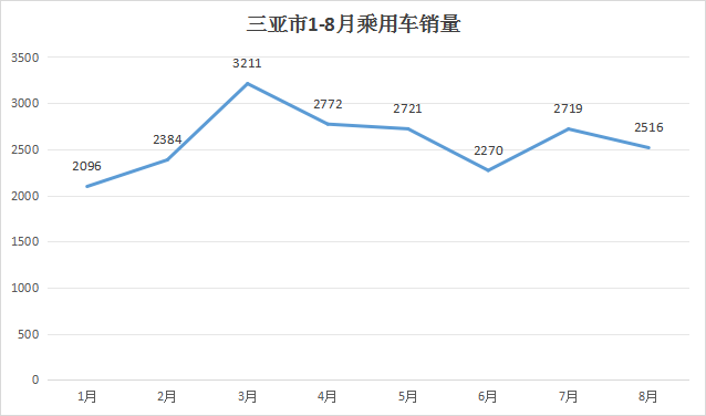 海南8月销量：几何，AITO哪吒下滑67%