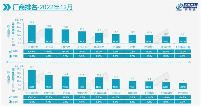 没想象中糟糕 2022年车市销量出炉 同比增长1.9% 中国品牌笑了