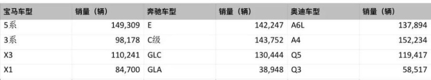 德系三强2019年较量或提前结束，BBA三家互有胜负