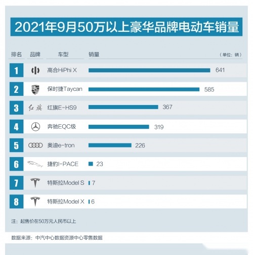 高合HiPhi X力压保时捷，斩获50万以上豪华纯电品牌销量榜首位！