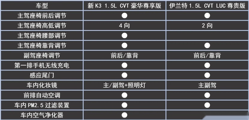 06款伊兰特参数配置图片