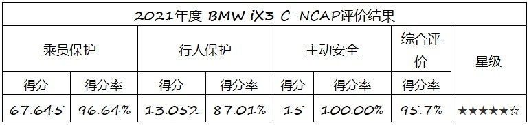 BMW iX3获C-NCAP超五星评价 打破总分纪录