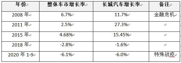 特别策划之长城汽车：自我变革者真的也命悬一线？