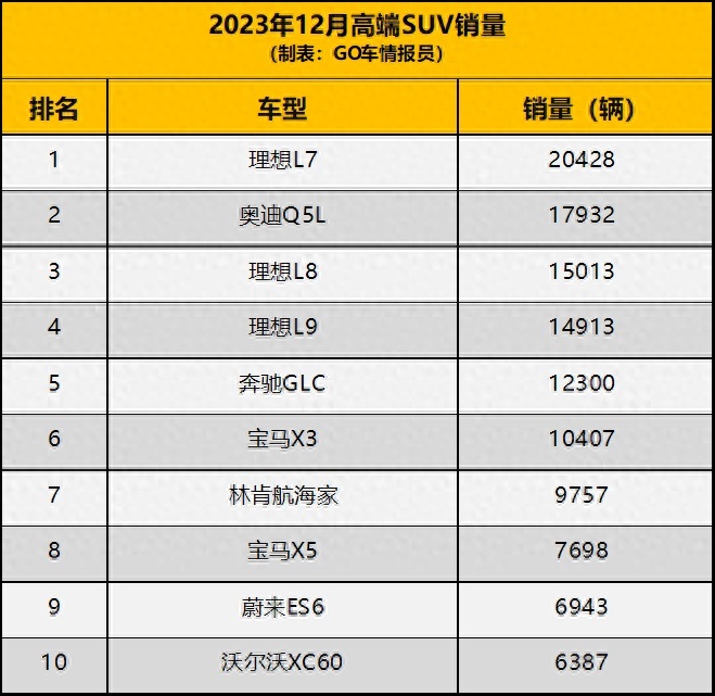 理想打乱奔宝奥队形，L7第一，航海家意外入榜，12月高端SUV销量