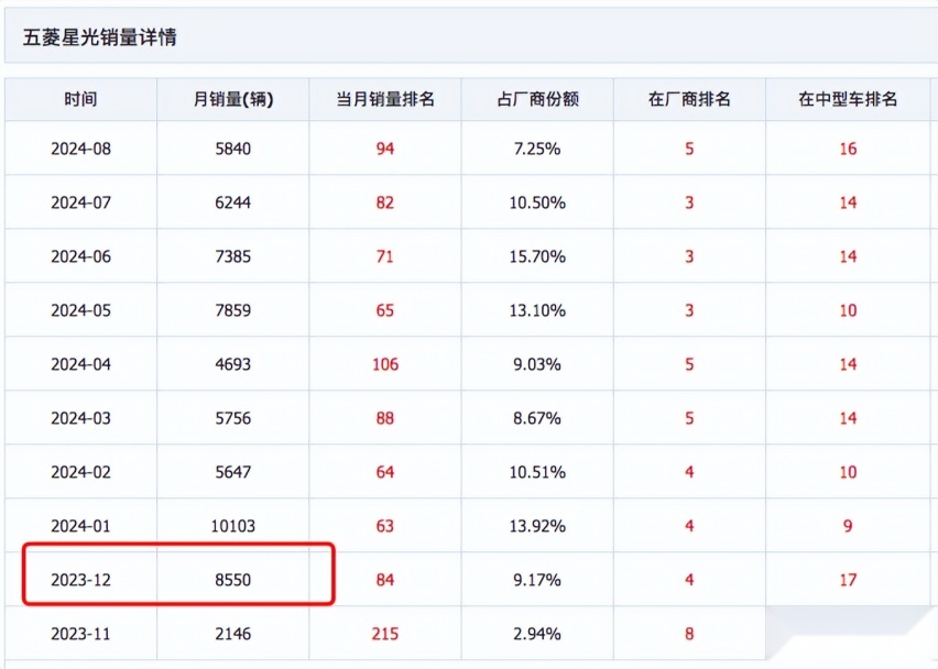 五菱星光S官方发布销量与实际销量不符？背后的原因是为了什么？