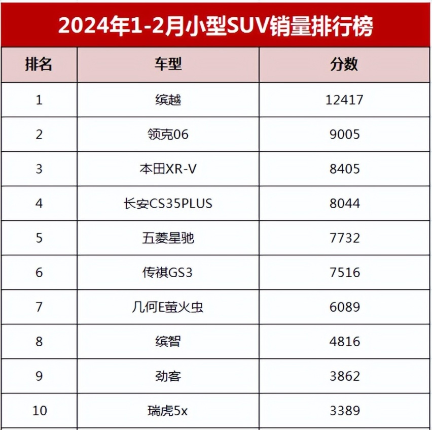 1-2月小型SUV销量榜:吉利品牌夺冠亚军,比亚迪元下跌严重,合资意外