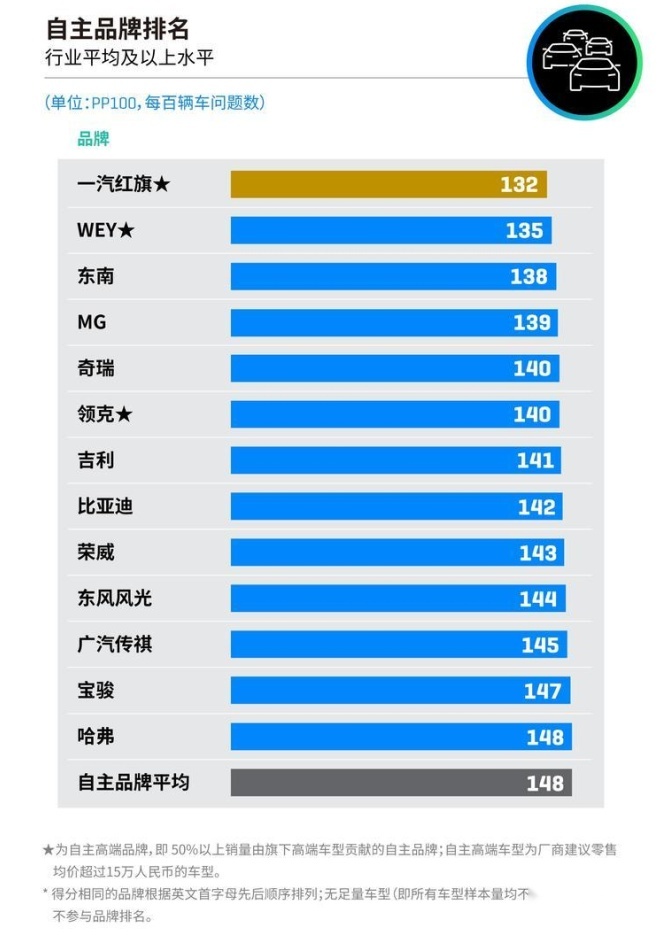 权威发布！2021年最可靠中国车型榜出炉！红旗实至名归？