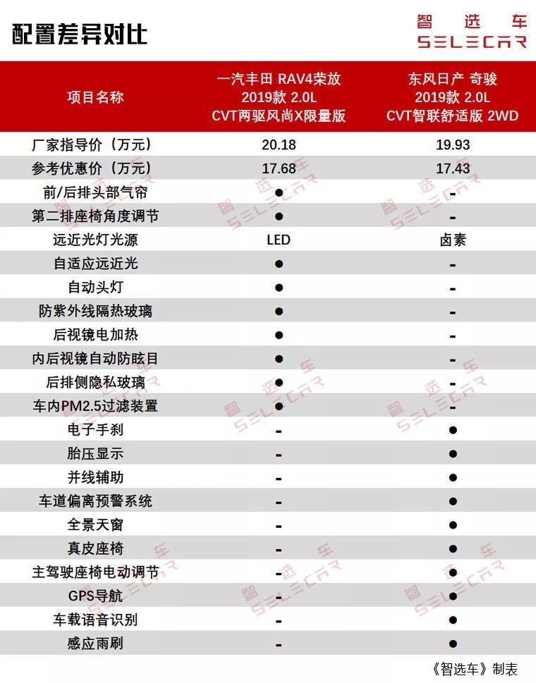 丰田RAV4荣放和日产奇骏谁更值得买？