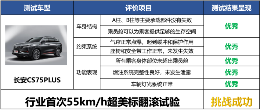 汽车到底能造得多结实？它用一场严苛的美标翻滚测试给你答案！
