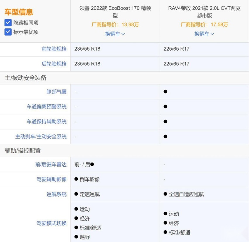 领睿和RAV4怎么选  没有对比就没有伤害