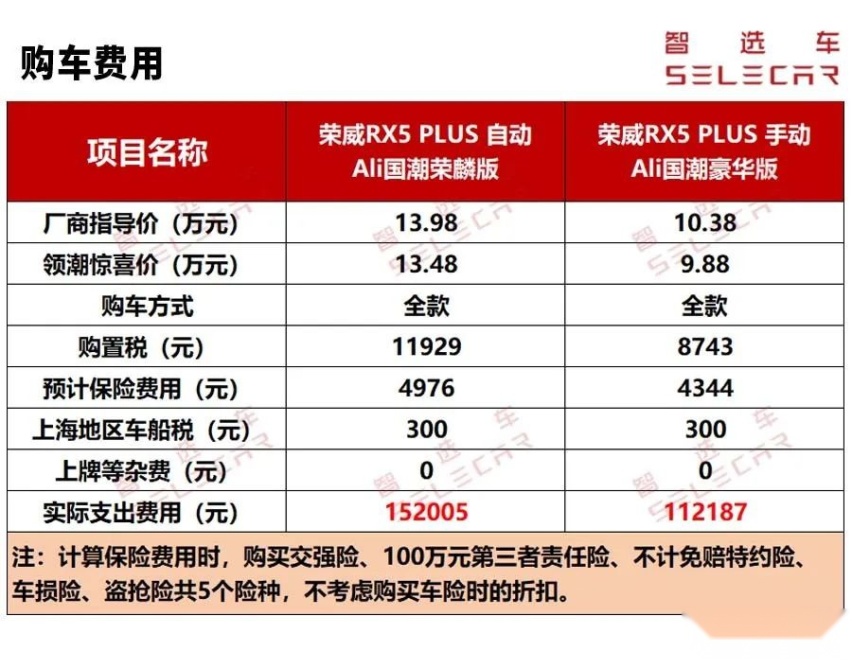 终身免费基础保养,荣威rx5 plus每月用车仅花1248元