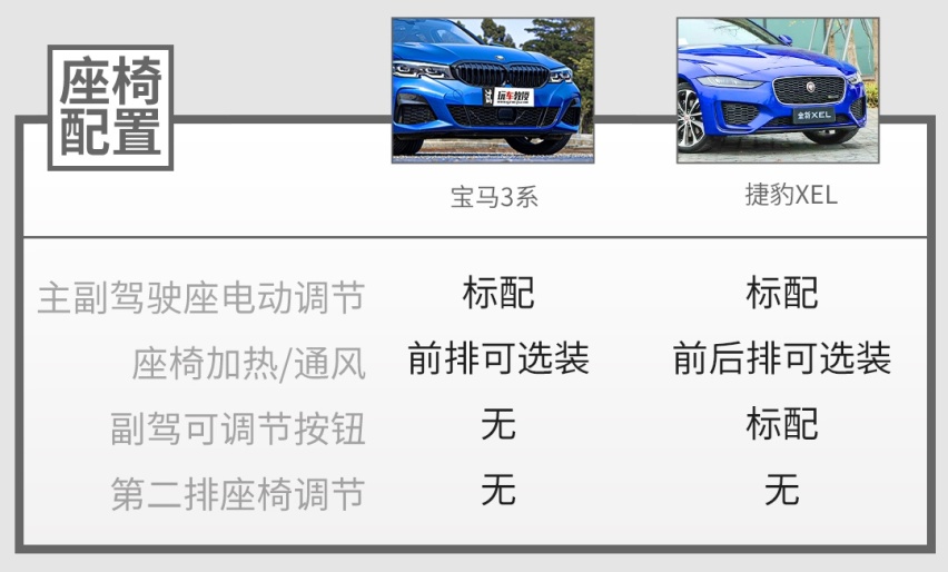 30万左右，宝马3系遇上捷豹XEL，该怎么选？