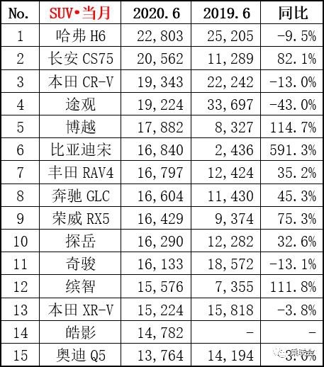 6月汽车销量排行榜，轩逸月销破5万，CR-V神车归来，奥迪表现抢眼