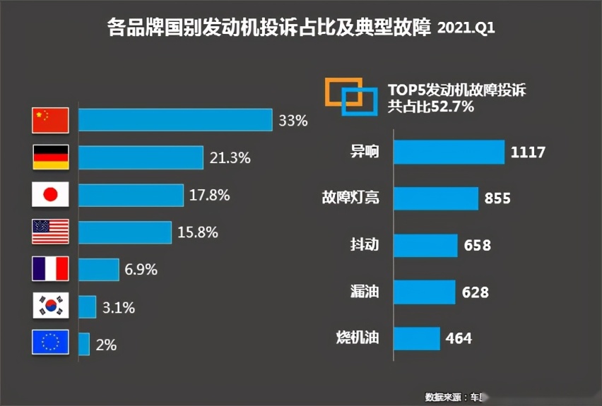 一季度汽车投诉达2.1万宗，涉及957个车系