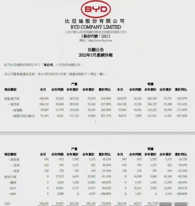 第一季度成绩单公布！比亚迪不再生产燃油车，神龙汽车年目标稳了？