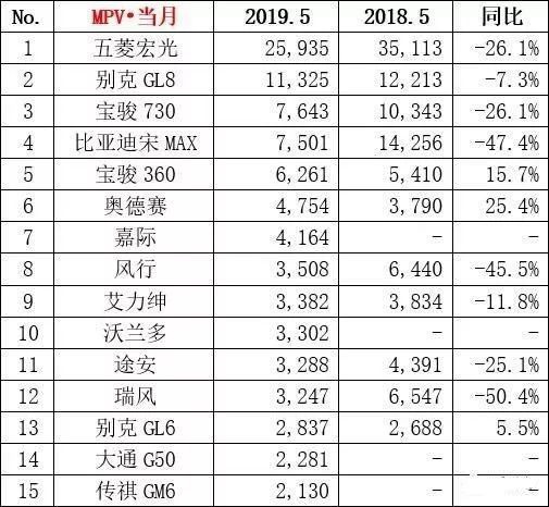 别克GL8重回万辆俱乐部，但MPV市场预计将持续低迷！