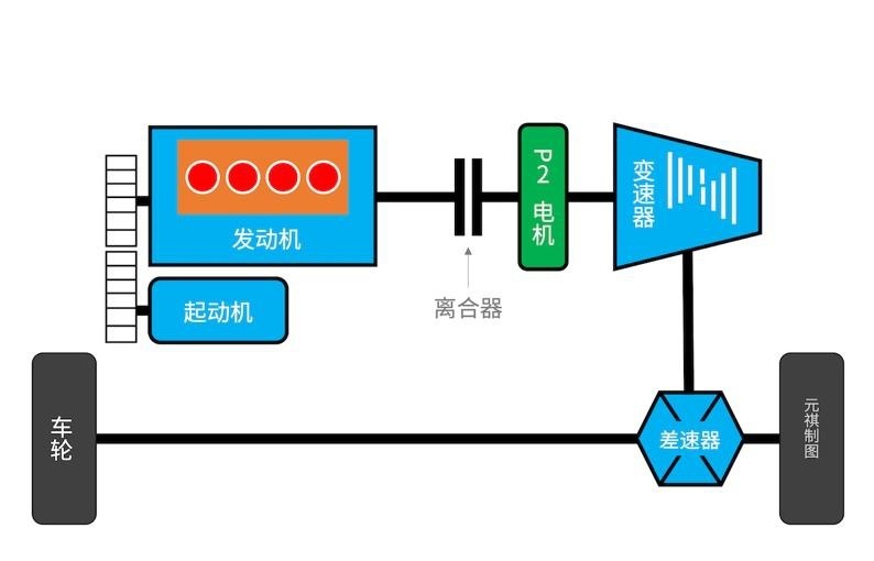 混动百科丨15张图带你看懂「P2电机」，收藏了！