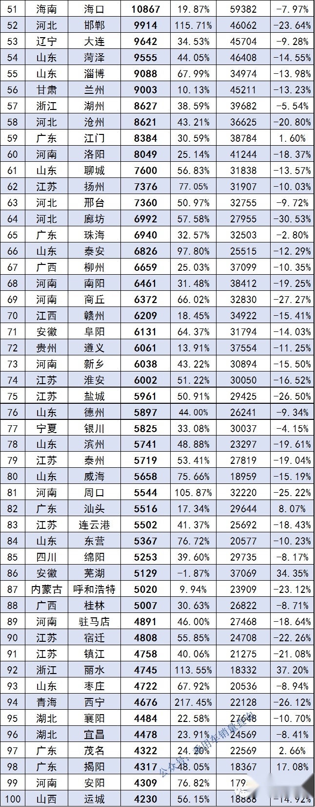 6月城市销量榜出炉：95%的城市环比均上涨，上海夺冠“王者归来”