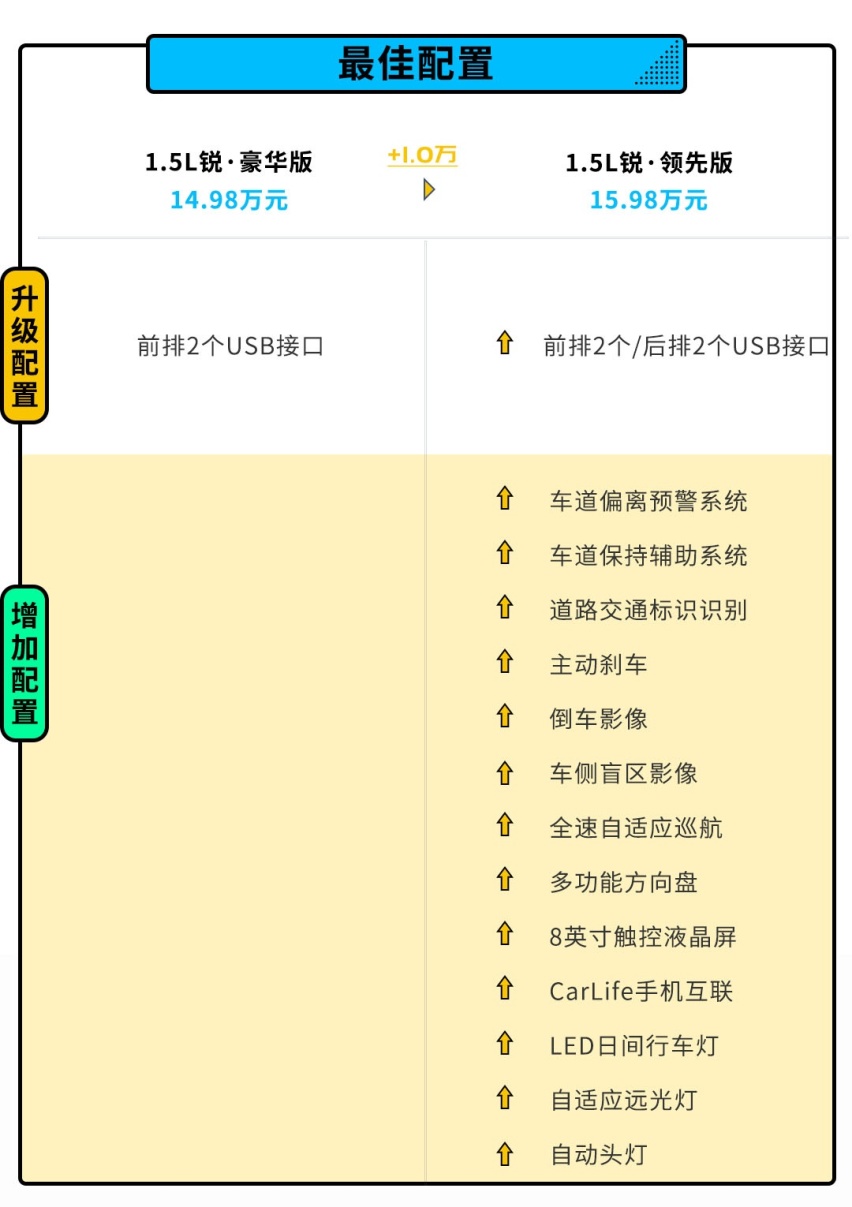 喜欢大的别错过 刚上市的凌派就这么买最值！