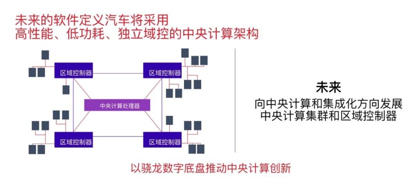为什么电子电气架构对于智能汽车如此重要？