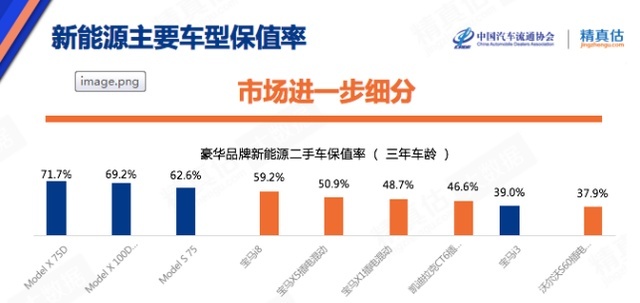 特斯拉保值率超奥迪、宝马，是我打开的方式不对？