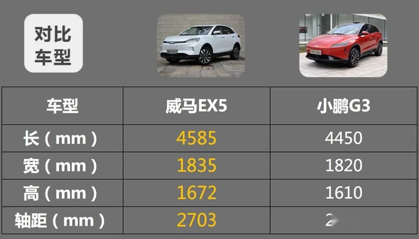 威马EX5对比小鹏G3，17万谁的实力更强？
