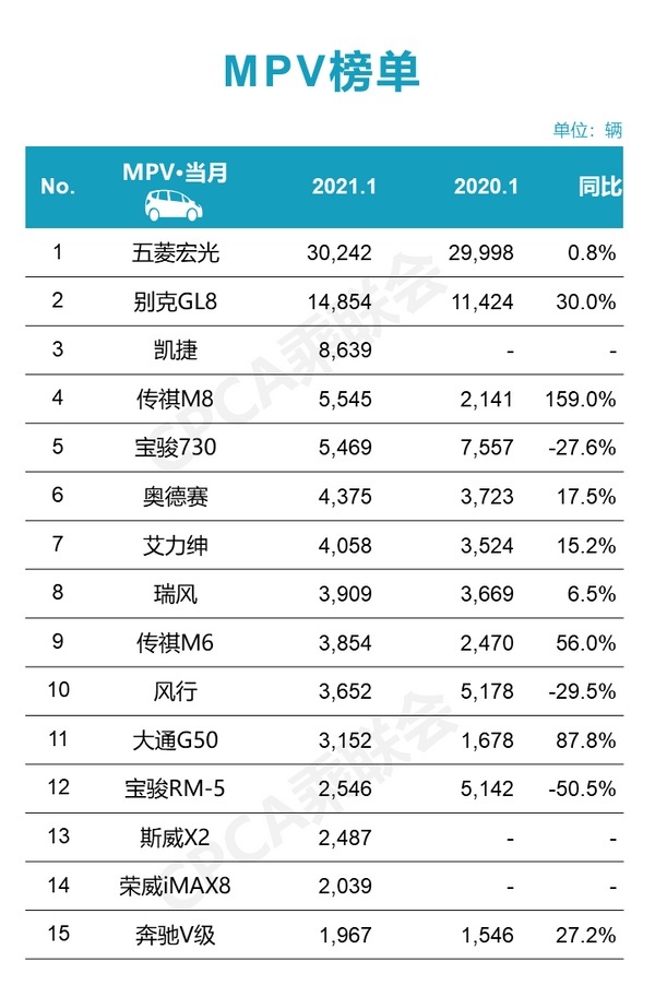 1月份MPV销量榜：五菱宏光夺冠，传祺M8暴涨159%！