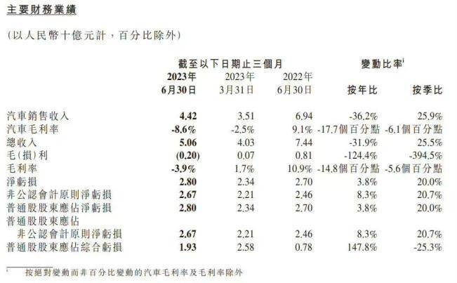 小鹏汽车上半年净亏损51.4亿元，面对激烈竞争何去何从？