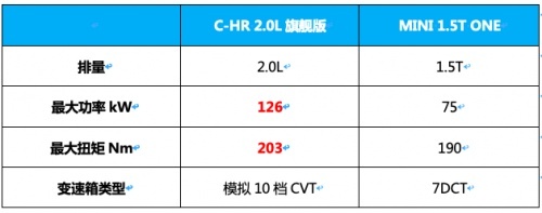 春节出街 ，C-HR和MINI谁能hold住全场？