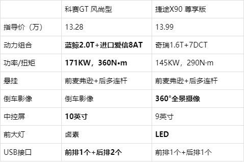 2.0T+进口爱信8AT，提供5/6/7座共4种座椅布局