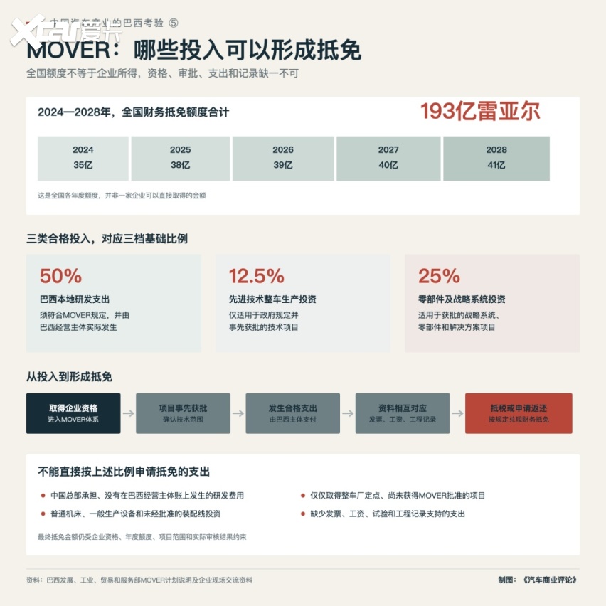 中国汽车产业的巴西考验⑤｜必须要面对哪些税