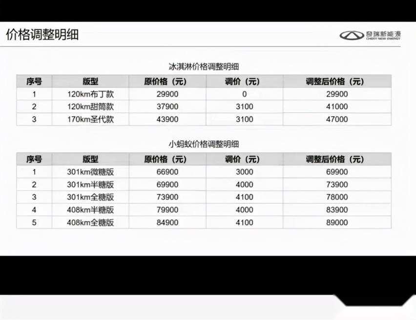 价格最高上调4100元，小蚂蚁和QQ冰淇淋也学五菱宏光涨价