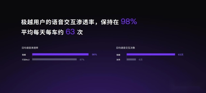 V1.4.0升级200多项功能 极越AI DAY首秀AI原生科技