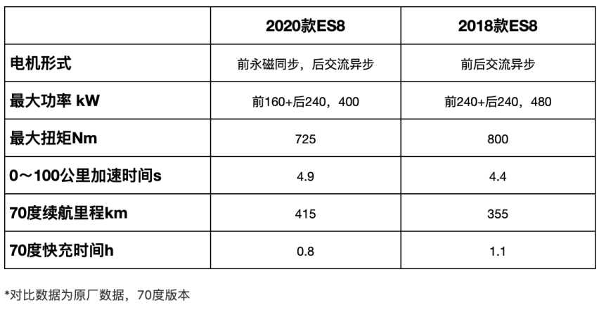 测试｜蔚来ES8领航辅助NOP测试评价