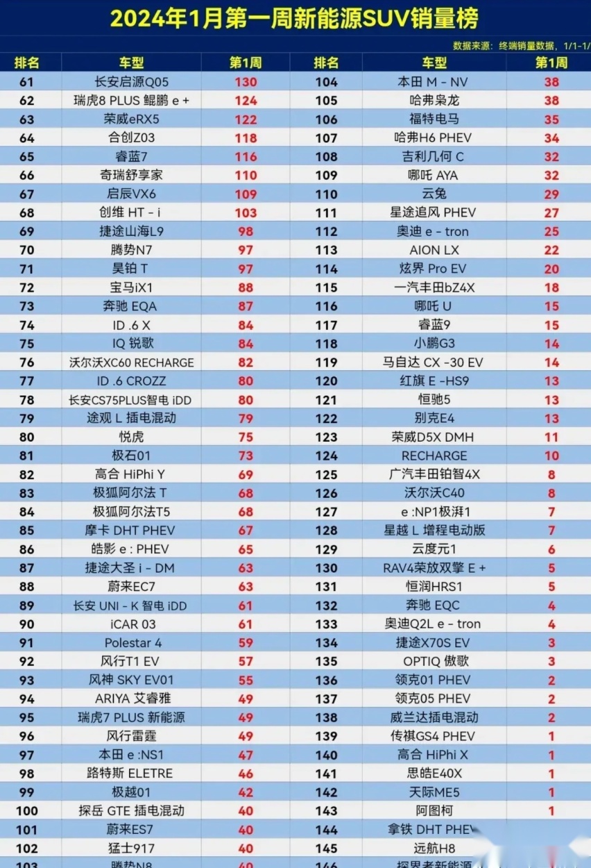 1月第1周新能源SUⅤ销量:比亚迪守住了!Model Y跌至第6