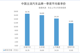 价格战全面退潮，平均客单价成自主车企价值竞争新标尺