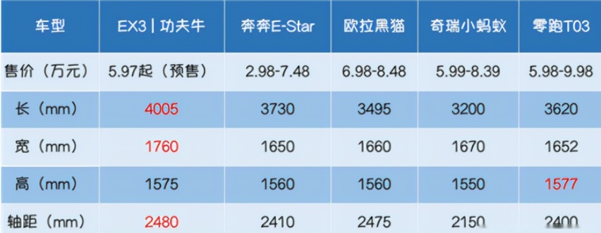 几何EX3功夫牛实车到店，5万多就能开纯电SUV，香不香！