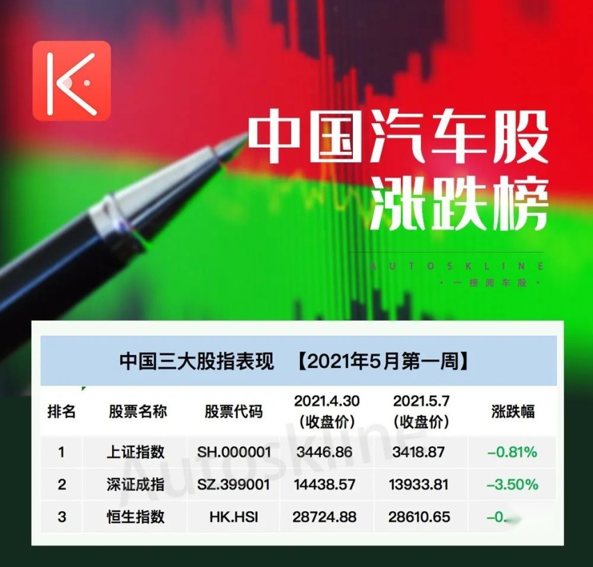 汽车股一周市值蒸发3400亿元，小康股份、众泰“作妖”大涨