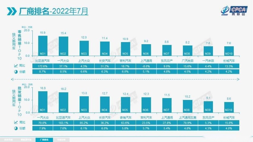 利好政策+促销优惠，买车正当时，7月乘用车销量同比大增20.4%