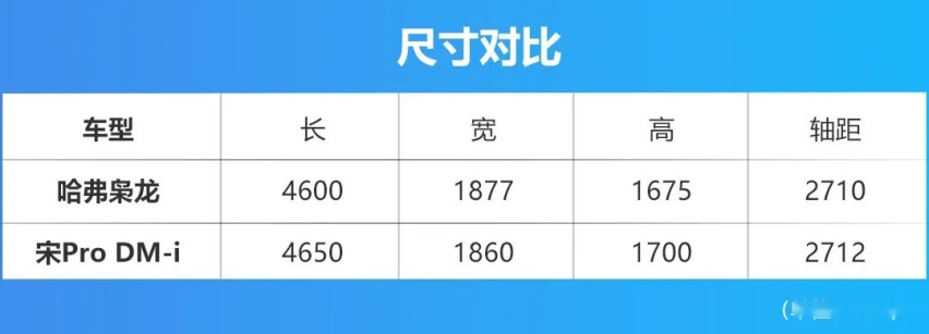 不足14万起售，哈弗枭龙真的比宋Pro DM-i香吗？