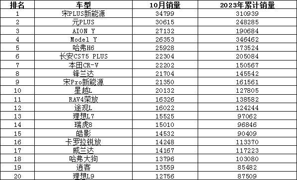 2023年10月汽车销量排行榜 海鸥销量持续增长