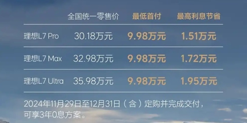 理想终于“放大招”！全系推限时3年0息方案，最低首付6.98万能买
