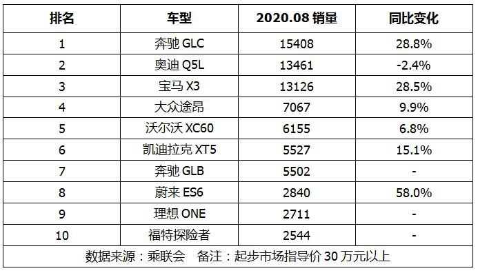 8月豪华SUV销量排行：BBA稳坐前三，探险者杀入前十