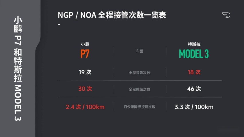 2315公里的巅峰对决  小鹏 NGP VS 特斯拉 NOA