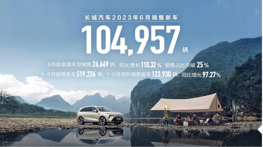 长城汽车6月销量再破10万辆 新能源销量同比增长110%