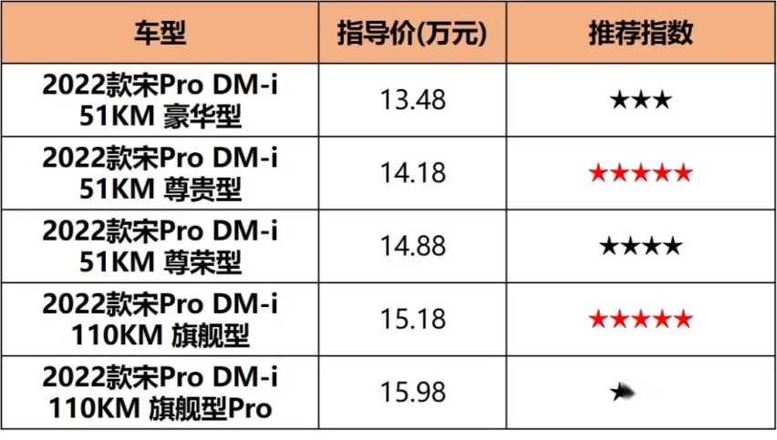 油耗4.4L/100km，13.48万元起，宋Pro DM-i哪款最值得入手？