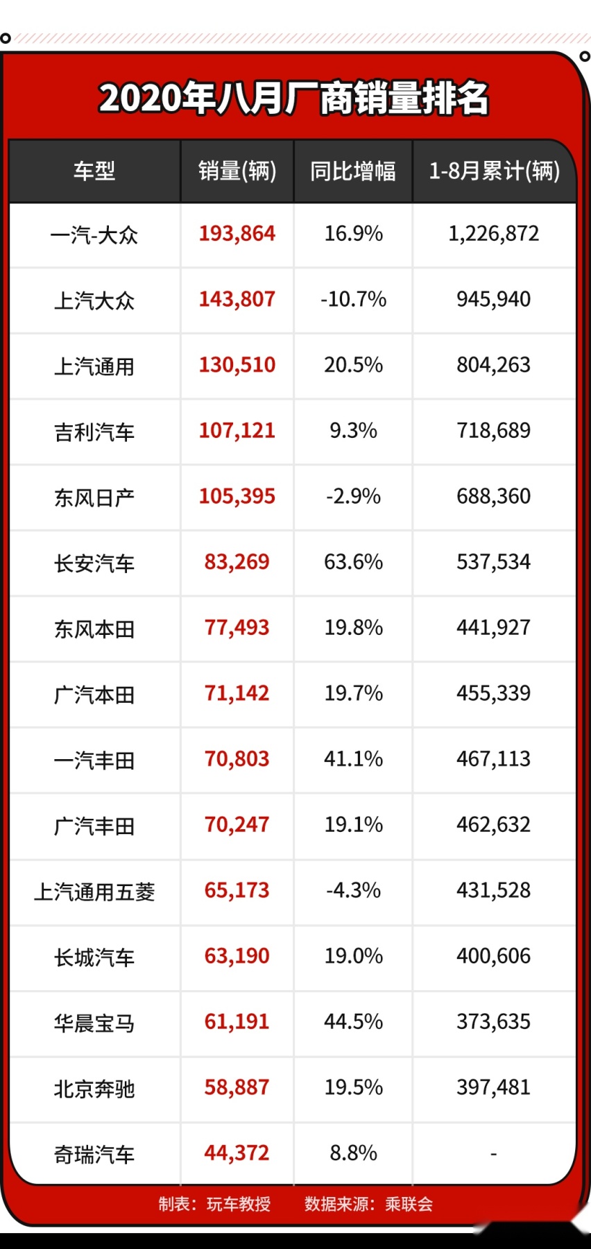 连续5个月销量破4万！大空间省油车真是卖疯了！
