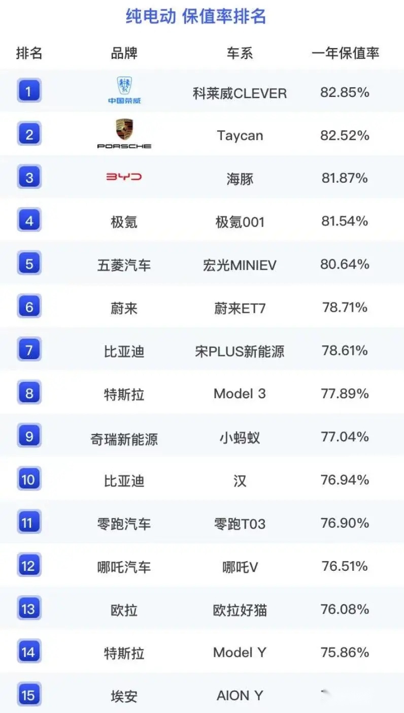 2023纯电动保值率（半年）出炉 比亚迪稳赚 第一名没想到