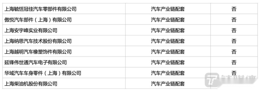 特斯拉终于复产！上海231家汽车上下游企业将复工复产